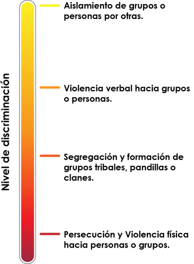 Muestra una gráfica con el nivel de discriminación cuando es colectiva