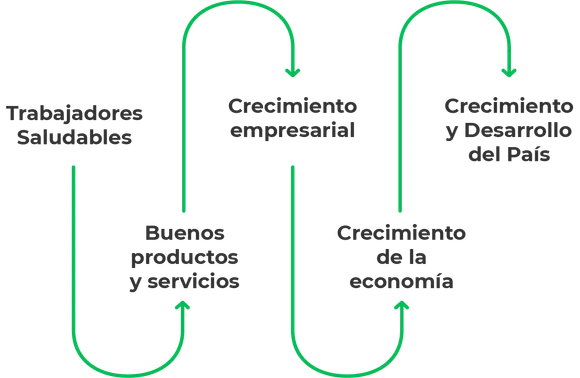 Muestra el flujo de desarrollo del crecimiento de una empresa