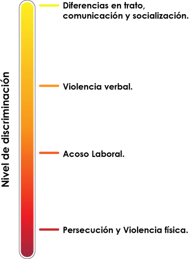 Muestra una gráfica con el nivel de discriminación cuando es individual