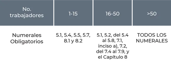 Muestra las obligaciones de una empresa con la NOM-035 según el número de trabajadores