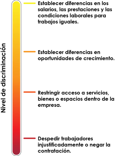 Muestra una gráfica con el nivel de discriminación cuando es organizacional