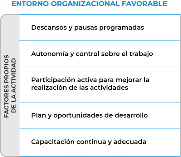Muestra una tabla de las actividades para un Entorno Organizacional Favorable