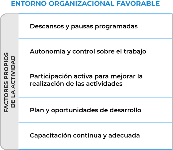 Muestra una tabla de las actividades para un Entorno Organizacional Favorable