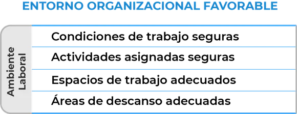 Muestra una tabla de las ventajas de un Entorno Organizacional Favorable