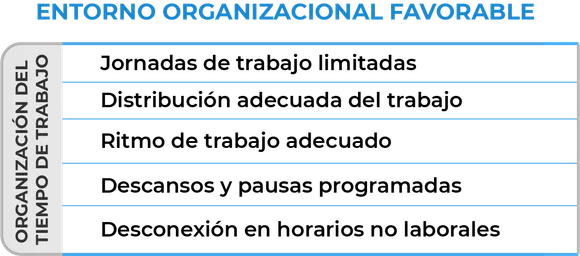 Muestra una tabla con la organización del tiempo de trabajo para un Entorno Organizacional Favorable