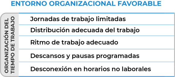 Muestra una tabla con la organización del tiempo de trabajo para un Entorno Organizacional Favorable