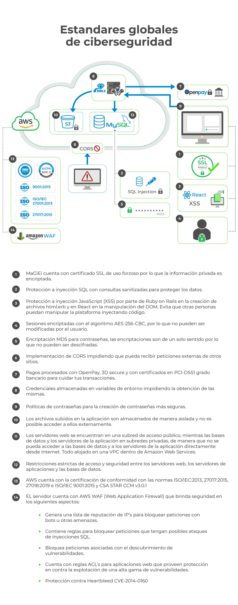 Muestra los estandares globales de ciberseguridad