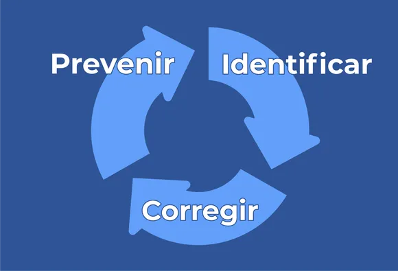 Muestra el ciclo de prevención, identificación y corrección de la violencia laboral