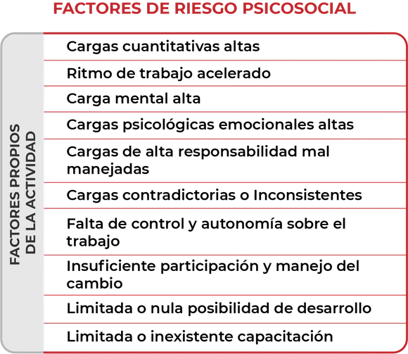 Muestra una tabla con las actividades que generan Factores de Riesgo Psicosocial