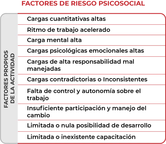 Muestra una tabla con las actividades que generan Factores de Riesgo Psicosocial